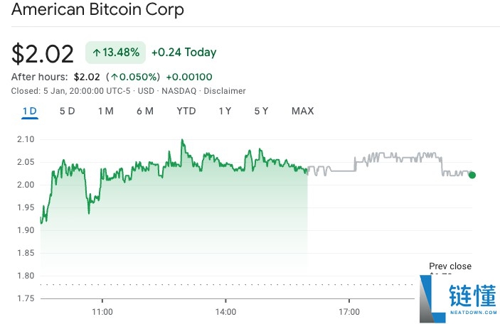 美国加密货币股暴涨超 10%！主要代币齐涨，市场迎来重大利好
