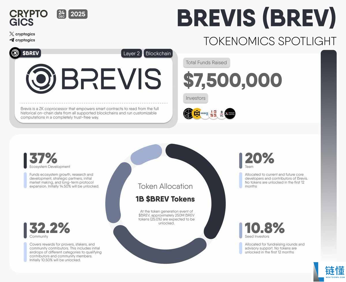 Brevis (BREV) 币是什么？深度解析工作原理与代币经济学