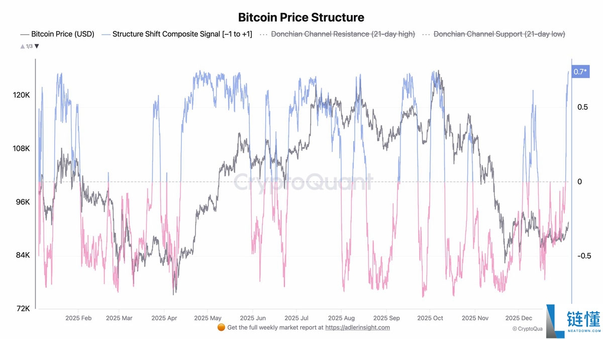 比特币 (BTC) 进入强势阶段：交易员激辩能否突破 10 万美元大关