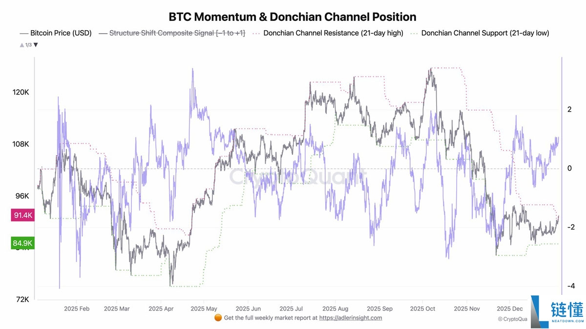 比特币 (BTC) 进入强势阶段：交易员激辩能否突破 10 万美元大关