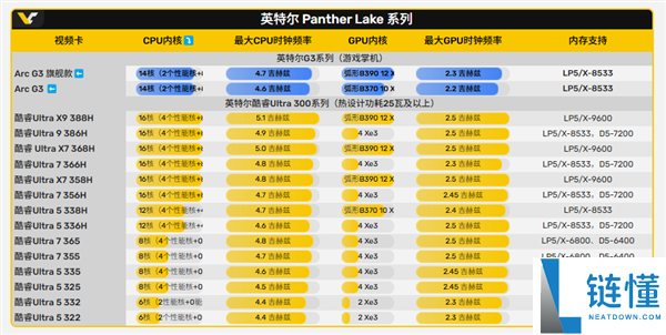 英特尔高管确认 Arc G3 掌机芯片：搭载 Xe3 核显，微星掌机首发