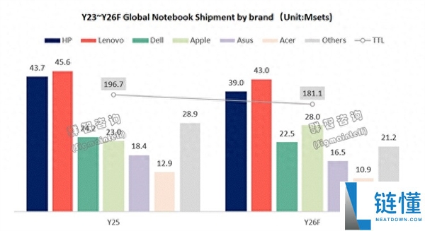 戴尔掉队！新款 MacBook Neo 热销，苹果 2024 年有望跻身全球笔电前三