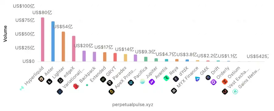 2026 年值得刷的 Perp DEX 项目一览：继 Lighter 后还有哪些选择？