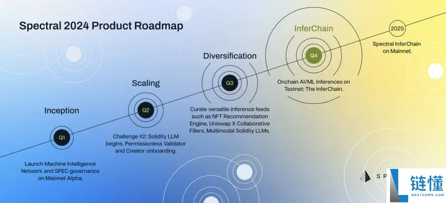 Spectral(SPEC) 币详解：项目背景、代币经济学与 2024 价格预测