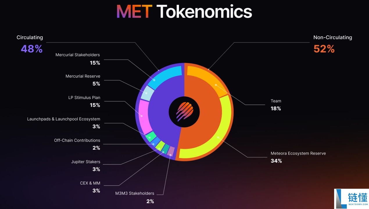 什么是 Meteora (MET)？深度解析 MET 代币经济学、工作原理与路线图