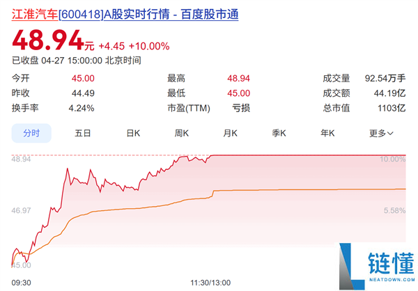 余承东官宣尊界将推 200 万豪车！江淮汽车涨停市值破千亿