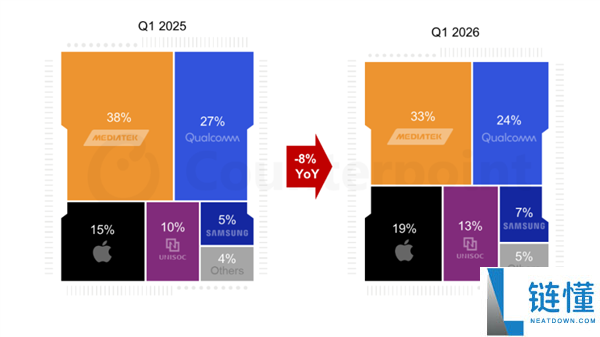 存储涨价冲击手机行业:Q1 全球 SoC 出货量下滑 8%