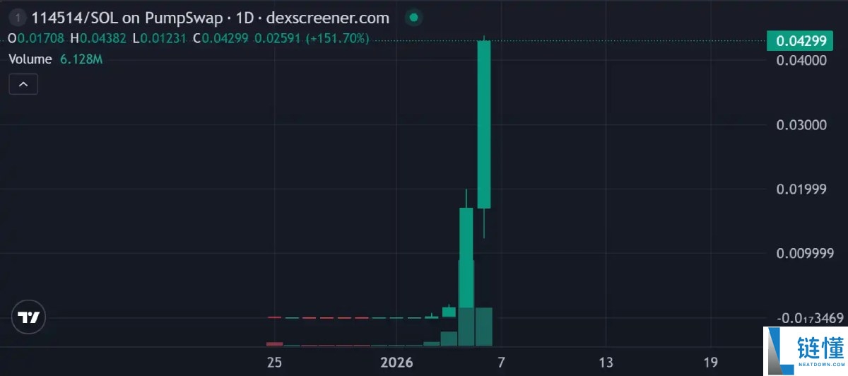 $114514 币市值狂飙 4000 万！还有哪些潜力项目值得投资？深度简析