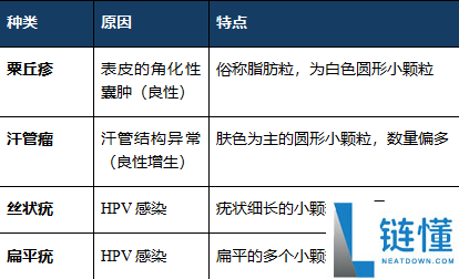 眼睛周围长小颗粒是什么？揭秘脂肪粒、粟丘疹成因与去除方法