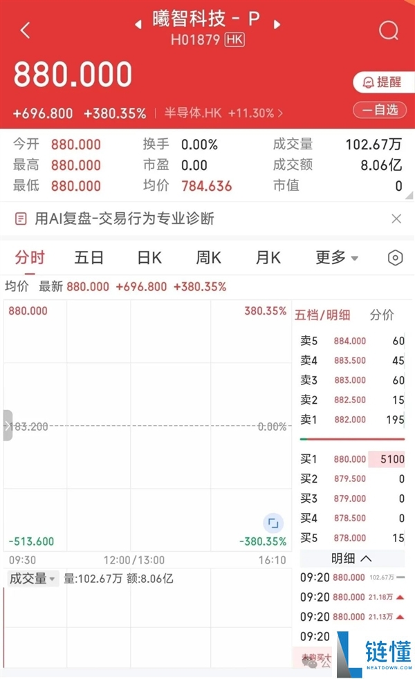 曦智科技港股上市首日暴涨 380%！光计算芯片第一股震撼来袭