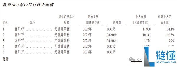 曦智科技港股上市首日暴涨 380%！光计算芯片第一股震撼来袭