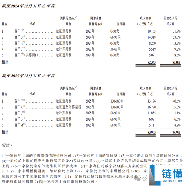 曦智科技港股上市首日暴涨 380%！光计算芯片第一股震撼来袭