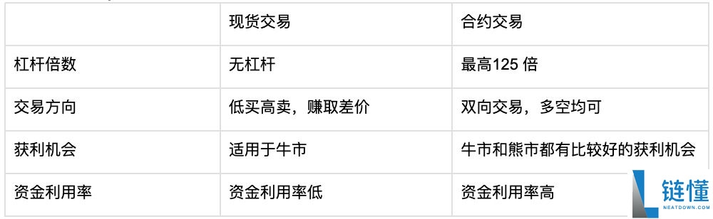 什么是比特币合约？详解特点、产品类型与操作逻辑