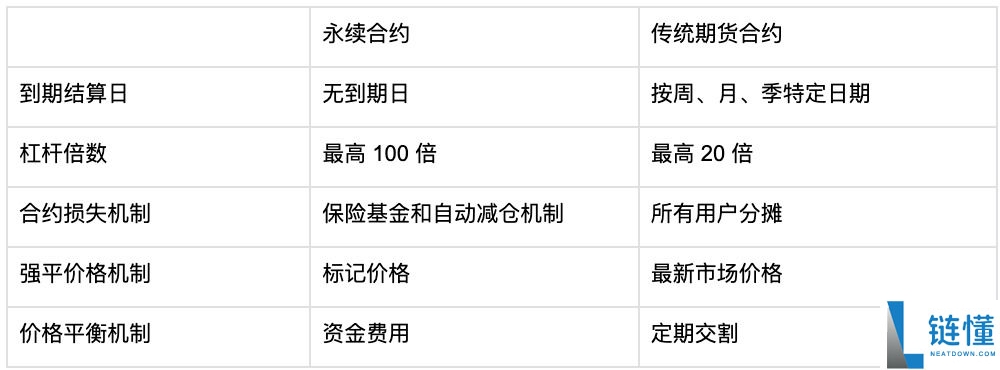 什么是比特币合约？详解特点、产品类型与操作逻辑