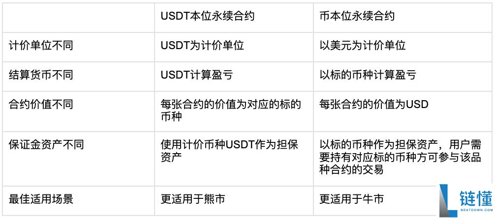 什么是比特币合约？详解特点、产品类型与操作逻辑