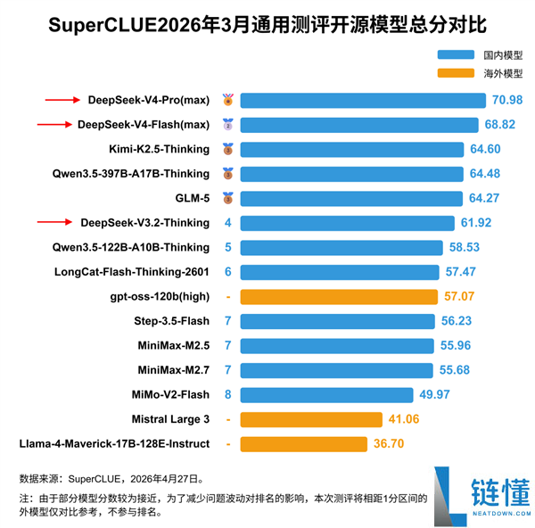 DeepSeek V4 中文能力测评：性能飙升重回国内第一