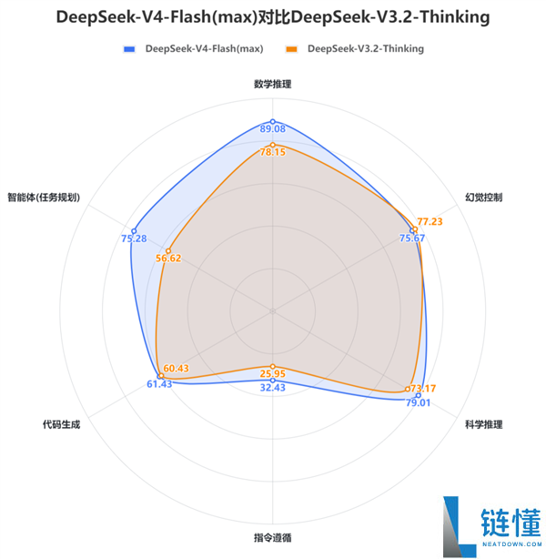DeepSeek V4 中文能力测评:性能飙升重回国内第一