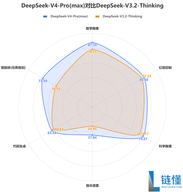 DeepSeek V4 中文能力测评:性能飙升重回国内第一