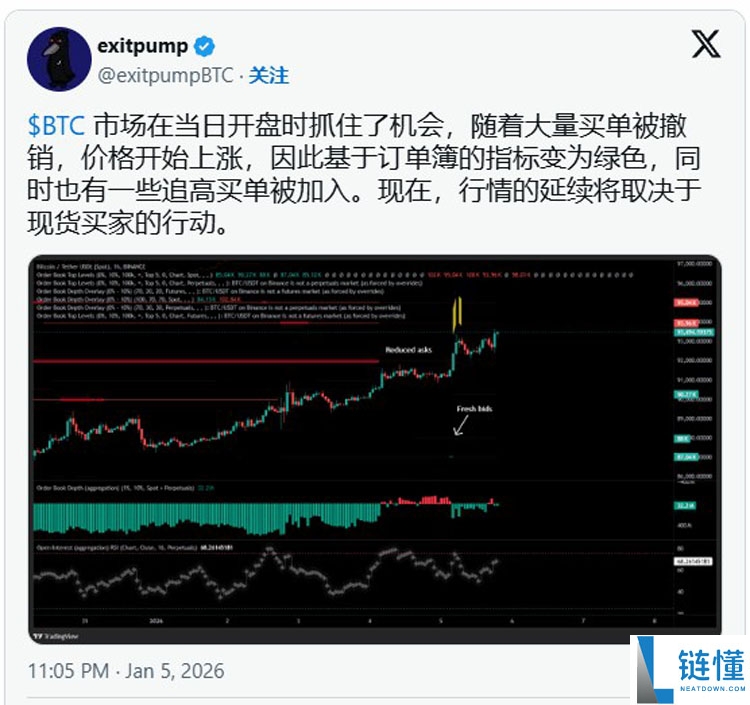 比特币价格突破 9.4 万美元！加密货币交易量创 2023 年末以来新低