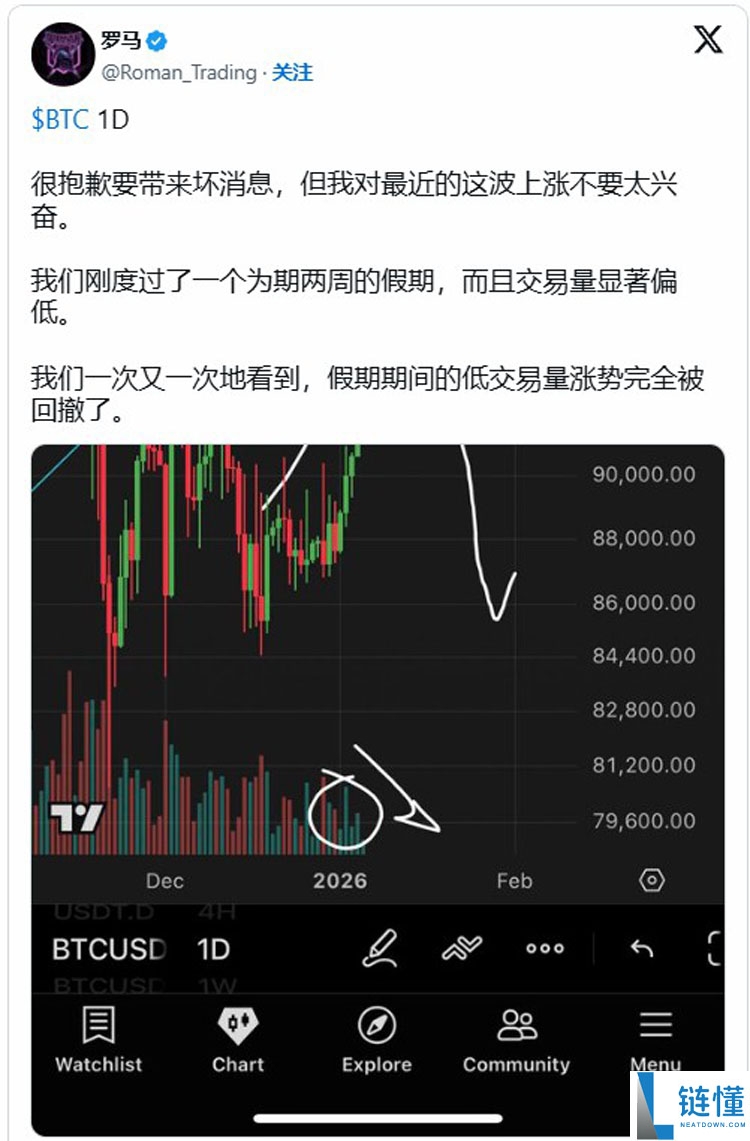 比特币价格突破 9.4 万美元！加密货币交易量创 2023 年末以来新低