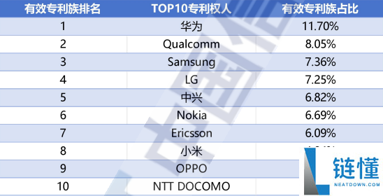 5G 标准必要专利全球排名：华为为何稳居第一？揭秘 10 年超 1 万亿研发投入