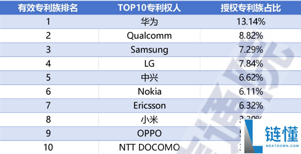 5G 标准必要专利全球排名：华为为何稳居第一？揭秘 10 年超 1 万亿研发投入