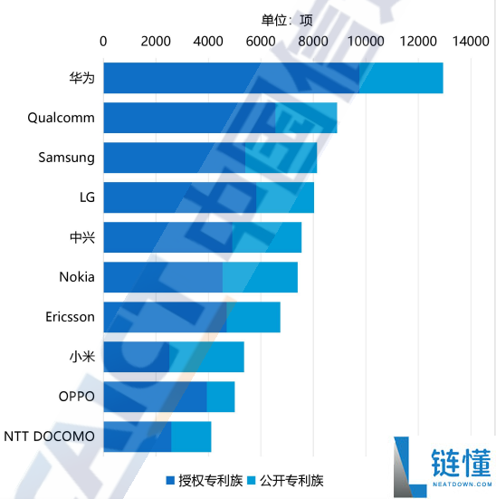 5G 标准必要专利全球排名：华为为何稳居第一？揭秘 10 年超 1 万亿研发投入