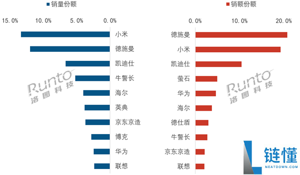2026 年第一季度中国智能门锁排名：小米线上全渠道销量第一