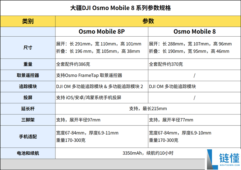 大疆 Osmo Mobile 8P 深度评测：带屏遥控 +10 米远控，单人创作稳拍新王