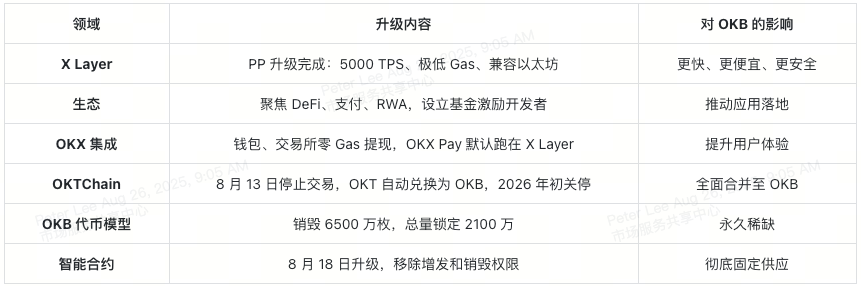 OKB 销毁机制详解：频率、时间及历史暴涨时间线全解析