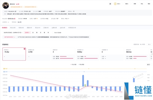 4000 万粉丝网红白冰偷税曝光：60 秒广告报价 132 万，起底背后关联 MCN 公司