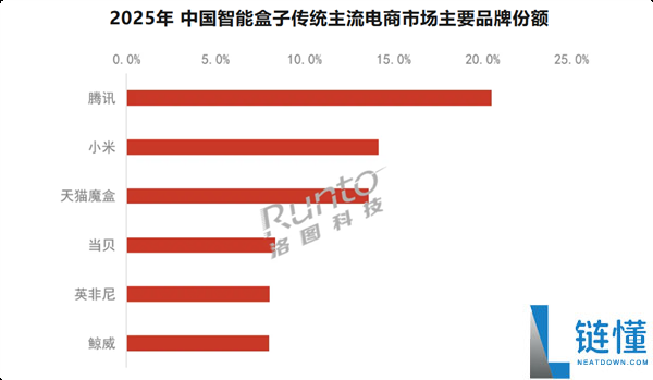 2024 电视盒子最新排名：小米反超天猫魔盒跃居第二