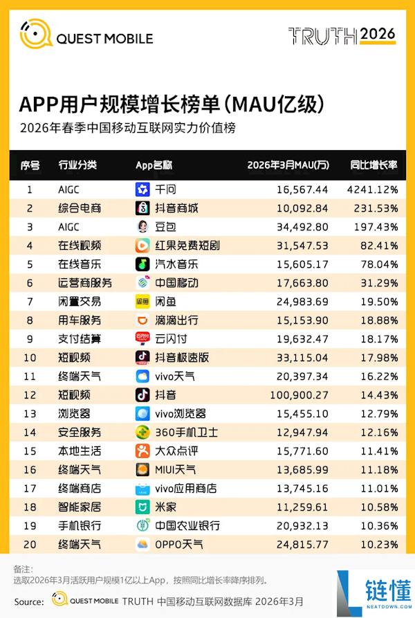 抖音月活破 10 亿：人均日刷超 1.5 小时，揭秘用户沉迷真相