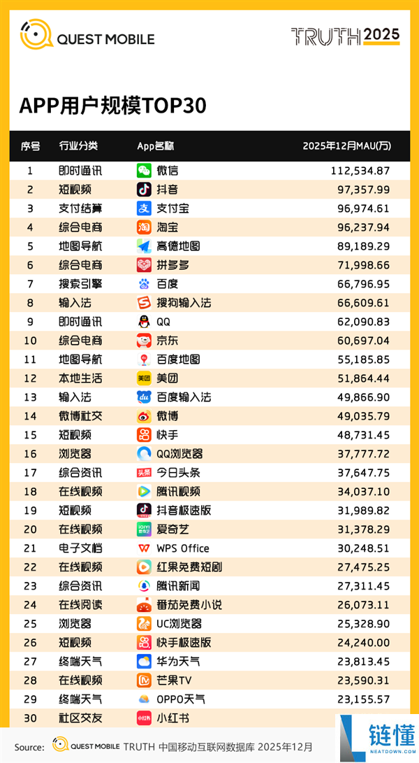 抖音月活破 10 亿：人均日刷超 1.5 小时，揭秘用户沉迷真相