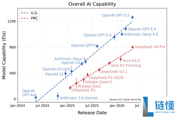 DeepSeek V4 与美国顶级 AI 差距分析：一图看懂落后 8 个月真相