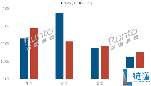 2024 年 Q1 中国家用路由器线上销量榜：华为第一、小米第二