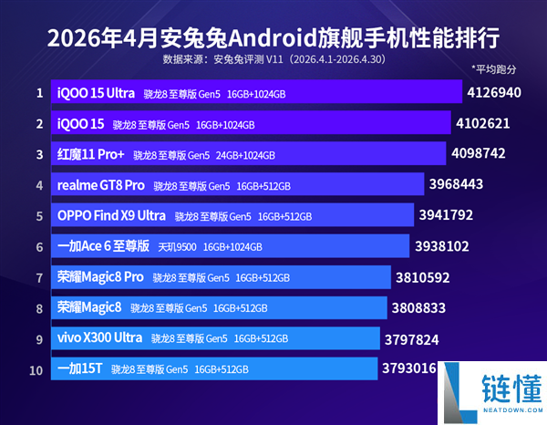 4 月安卓性能榜：iQOO 15/15 Ultra 包揽前二，前十仅一款天玑