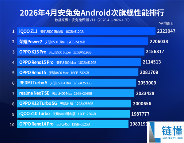4 月安卓性能榜：iQOO 15/15 Ultra 包揽前二，前十仅一款天玑