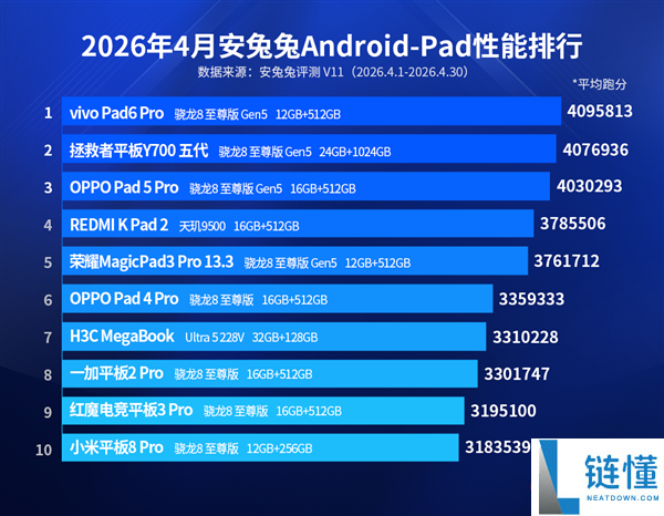 4 月安卓性能榜：iQOO 15/15 Ultra 包揽前二，前十仅一款天玑