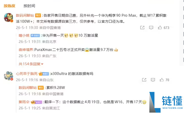 华为畅享 90 Pro Max 销量爆发：半月激活百万台，超越 iPhone 17