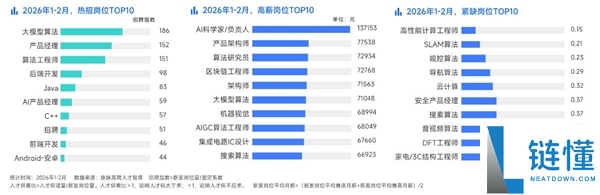 2026 春招 AI 人才紧缺：月薪 7 万起，7 家公司争抢 1 名工程师
