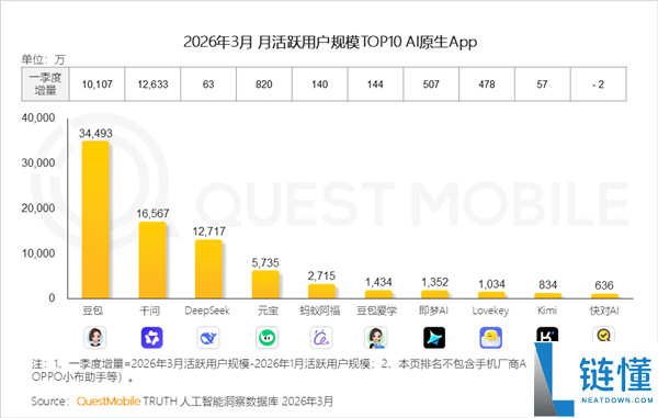 豆包付费登热搜第一！官方回应：新增付费订阅模式，主打生产力场景
