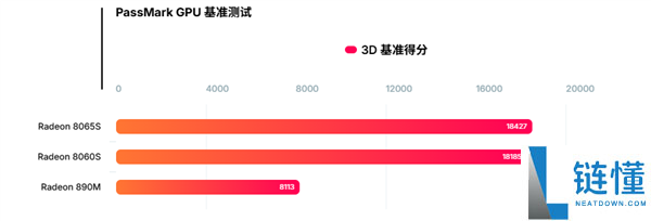 AMD 新一代旗舰 APU 曝光：16 核 Zen 5+192GB 内存，首搭 8065S 集成显卡