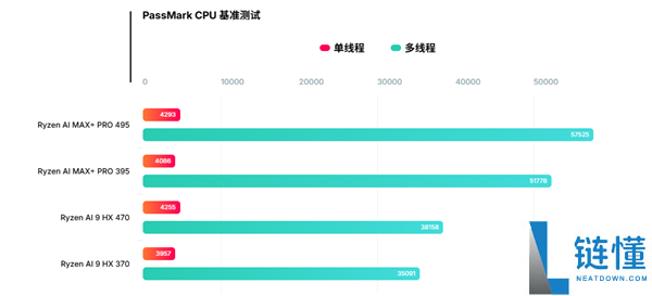 AMD 新一代旗舰 APU 曝光：16 核 Zen 5+192GB 内存，首搭 8065S 集成显卡