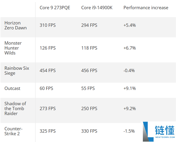 Intel 最强游戏 CPU 易主！性能登顶却无缘购买