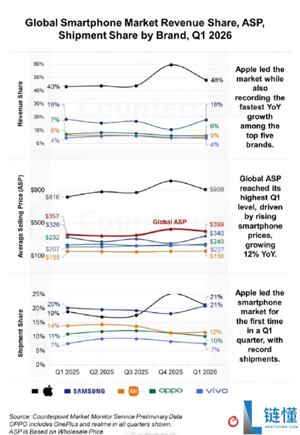 存储涨价安卓受挫！iPhone 鲸吞全球 48% 手机收入，均价抵三星小米 OV 总和