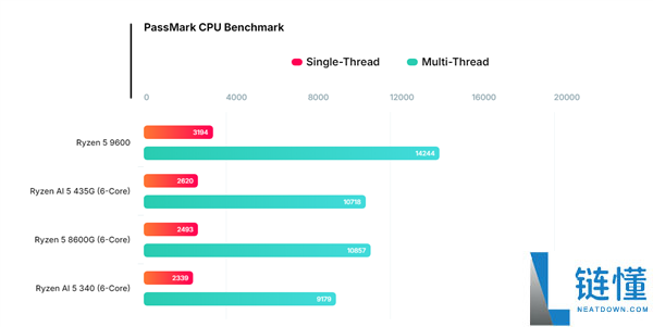 AMD 锐龙 AI 5 435G 桌面 APU 跑分：6 核 Zen 5 未满血即追平 8600G