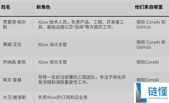 微软重组 Xbox 管理层：战略调整与未来游戏布局深度解析