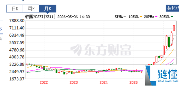 内存闪存价格暴涨助推韩国国运：出口激增，股指一年翻三倍