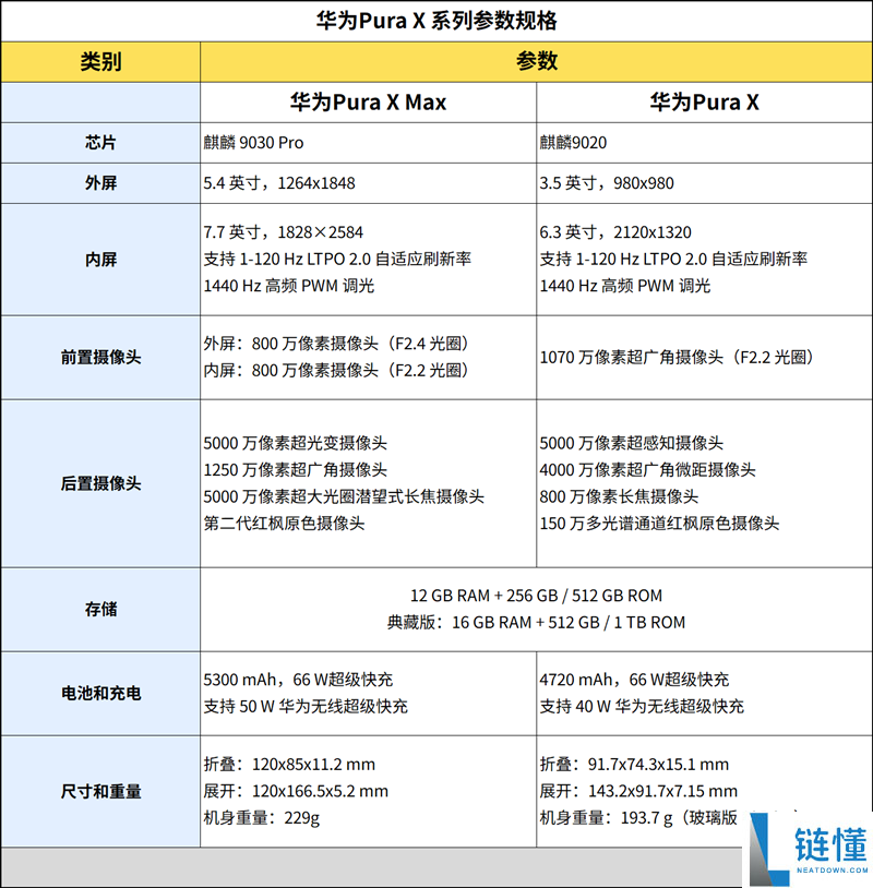 华为 Pura X Max 典藏版深度评测：13999 元值不值？黄金大屏 + 旗舰影像，阔折叠才是真香